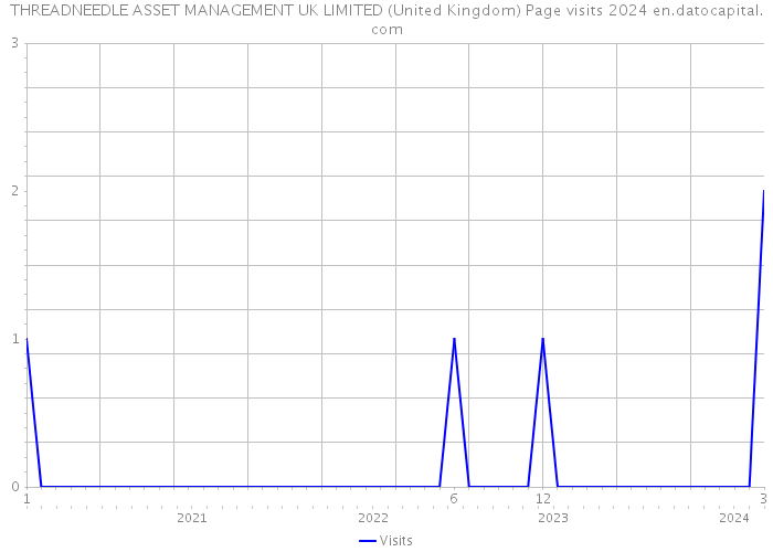 THREADNEEDLE ASSET MANAGEMENT UK LIMITED (United Kingdom) Page visits 2024 