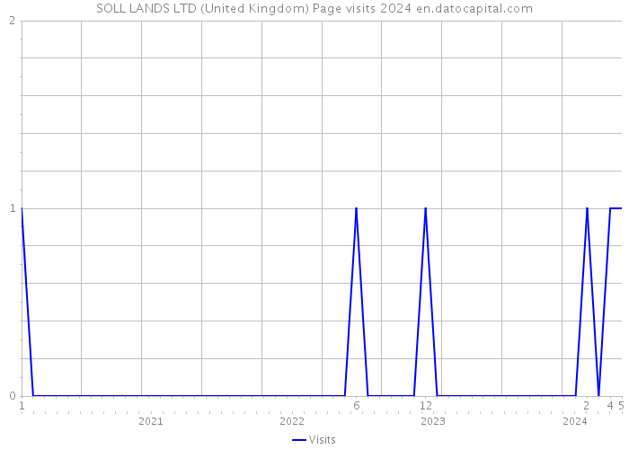 SOLL LANDS LTD (United Kingdom) Page visits 2024 