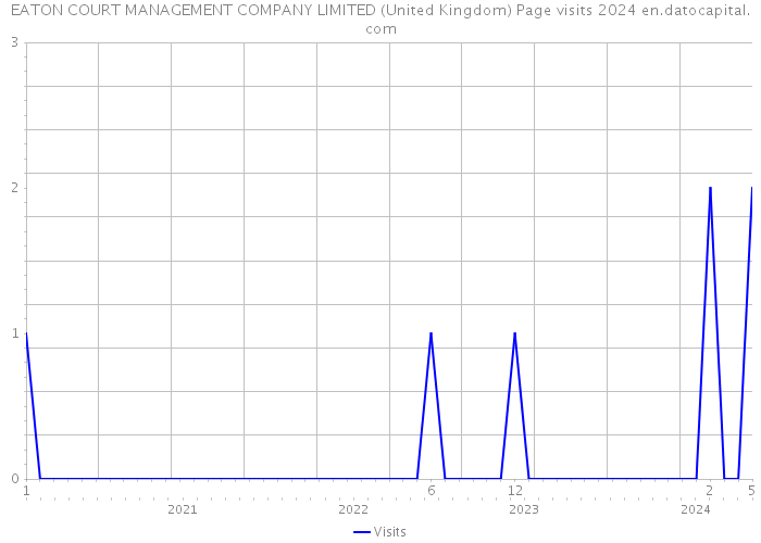 EATON COURT MANAGEMENT COMPANY LIMITED (United Kingdom) Page visits 2024 