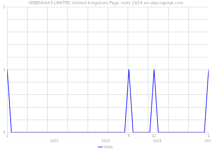GREENOAKS LIMITED (United Kingdom) Page visits 2024 