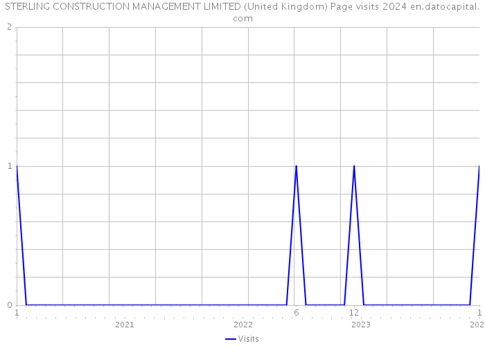 STERLING CONSTRUCTION MANAGEMENT LIMITED (United Kingdom) Page visits 2024 
