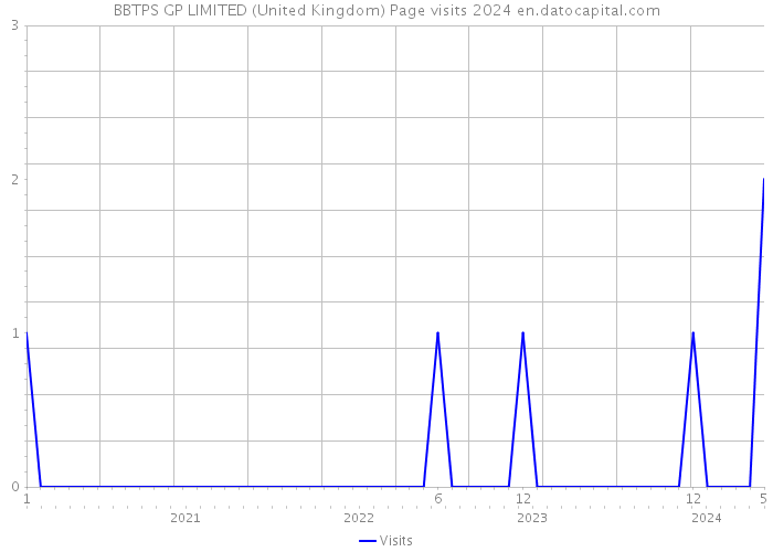 BBTPS GP LIMITED (United Kingdom) Page visits 2024 