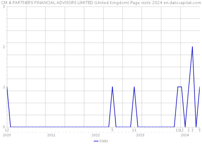 CM & PARTNERS FINANCIAL ADVISORS LIMITED (United Kingdom) Page visits 2024 