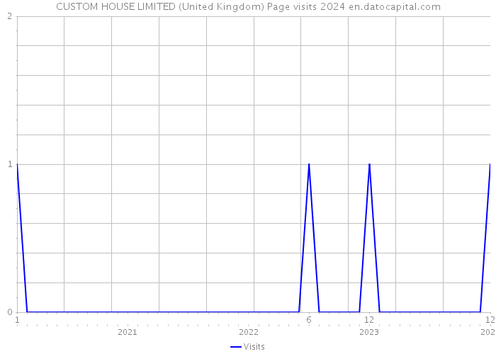CUSTOM HOUSE LIMITED (United Kingdom) Page visits 2024 