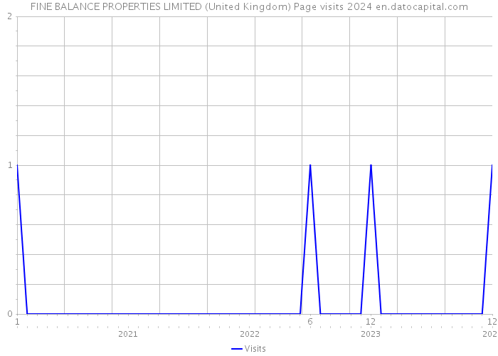 FINE BALANCE PROPERTIES LIMITED (United Kingdom) Page visits 2024 