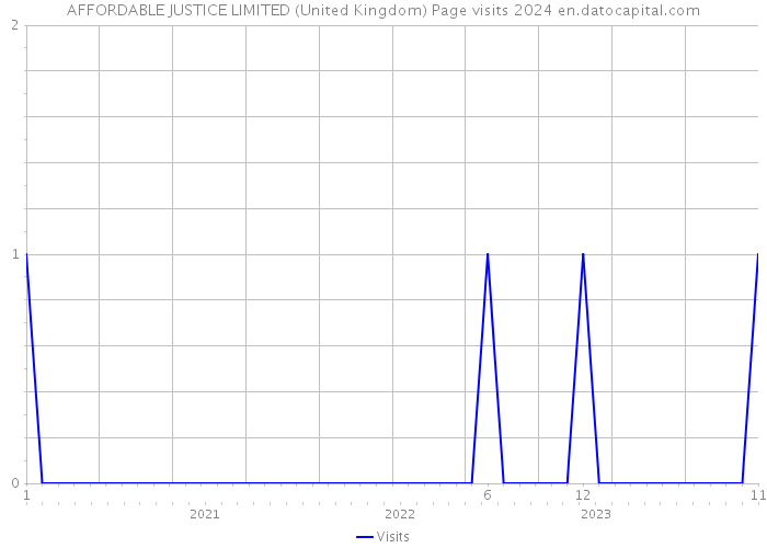 AFFORDABLE JUSTICE LIMITED (United Kingdom) Page visits 2024 