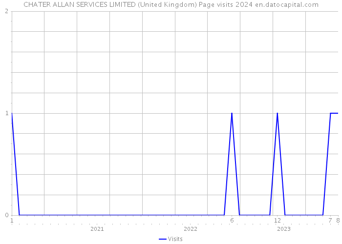 CHATER ALLAN SERVICES LIMITED (United Kingdom) Page visits 2024 