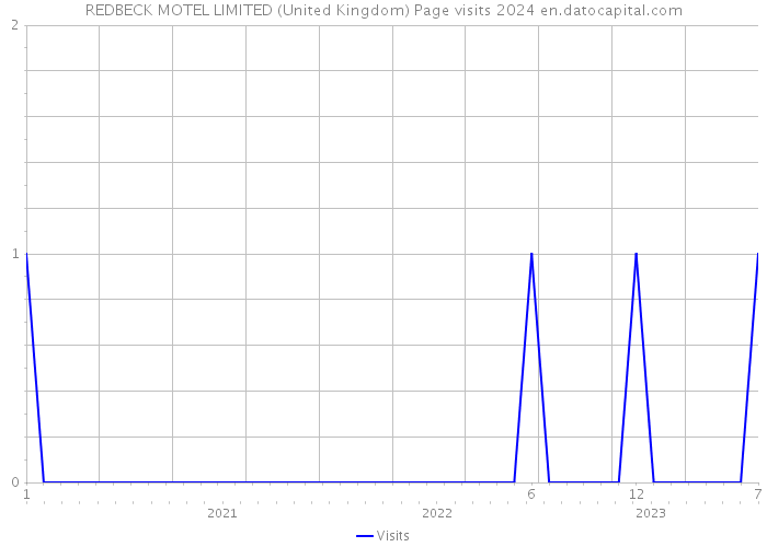 REDBECK MOTEL LIMITED (United Kingdom) Page visits 2024 