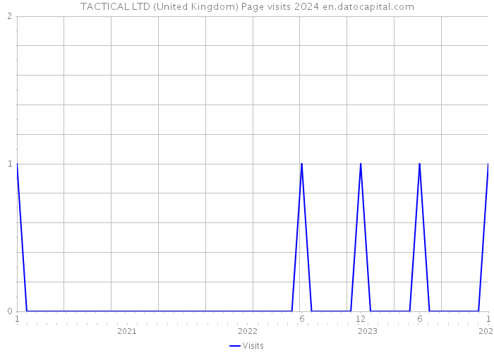 TACTICAL LTD (United Kingdom) Page visits 2024 