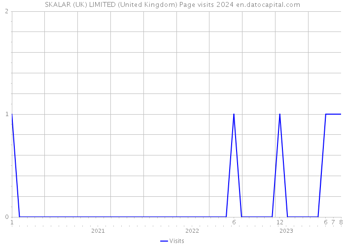 SKALAR (UK) LIMITED (United Kingdom) Page visits 2024 