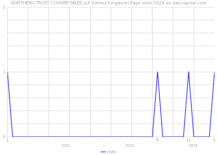 NORTHERN TRUST CONVERTIBLES LLP (United Kingdom) Page visits 2024 