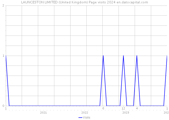 LAUNCESTON LIMITED (United Kingdom) Page visits 2024 