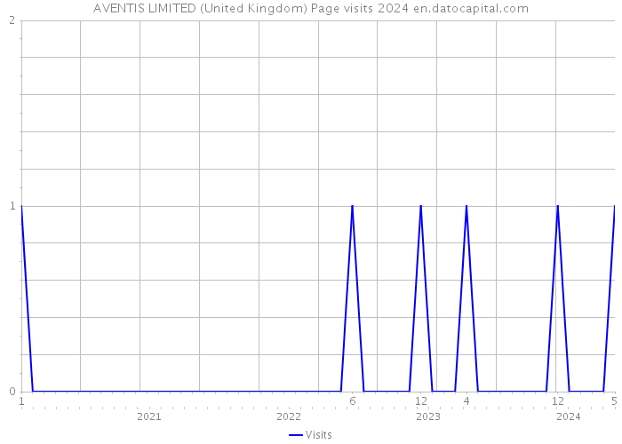 AVENTIS LIMITED (United Kingdom) Page visits 2024 