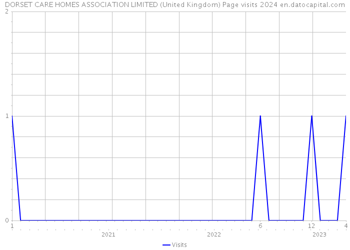 DORSET CARE HOMES ASSOCIATION LIMITED (United Kingdom) Page visits 2024 