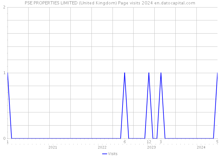PSE PROPERTIES LIMITED (United Kingdom) Page visits 2024 