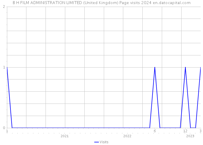 B H FILM ADMINISTRATION LIMITED (United Kingdom) Page visits 2024 