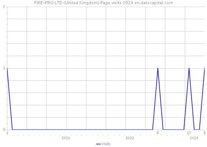 FIRE-PRO LTD (United Kingdom) Page visits 2024 