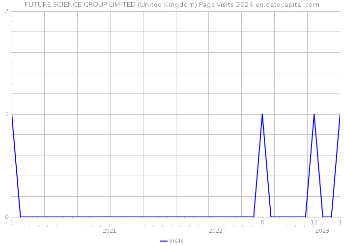 FUTURE SCIENCE GROUP LIMITED (United Kingdom) Page visits 2024 