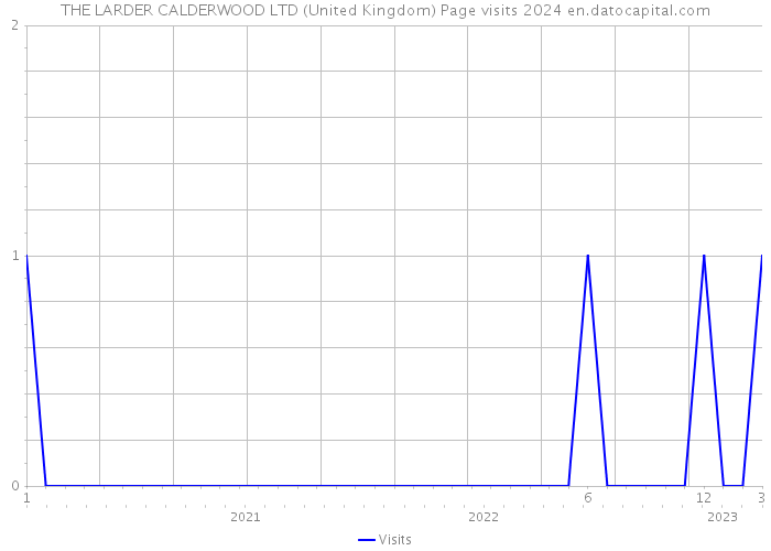 THE LARDER CALDERWOOD LTD (United Kingdom) Page visits 2024 