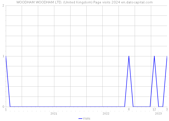 WOODHAM WOODHAM LTD. (United Kingdom) Page visits 2024 