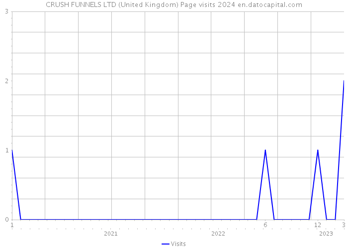 CRUSH FUNNELS LTD (United Kingdom) Page visits 2024 