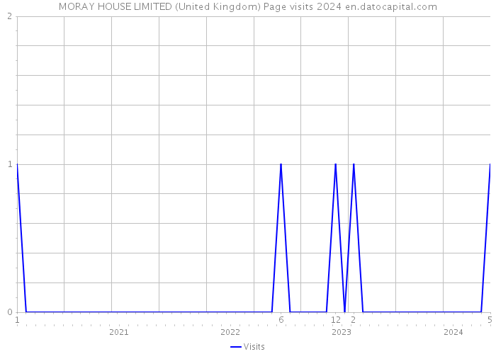 MORAY HOUSE LIMITED (United Kingdom) Page visits 2024 