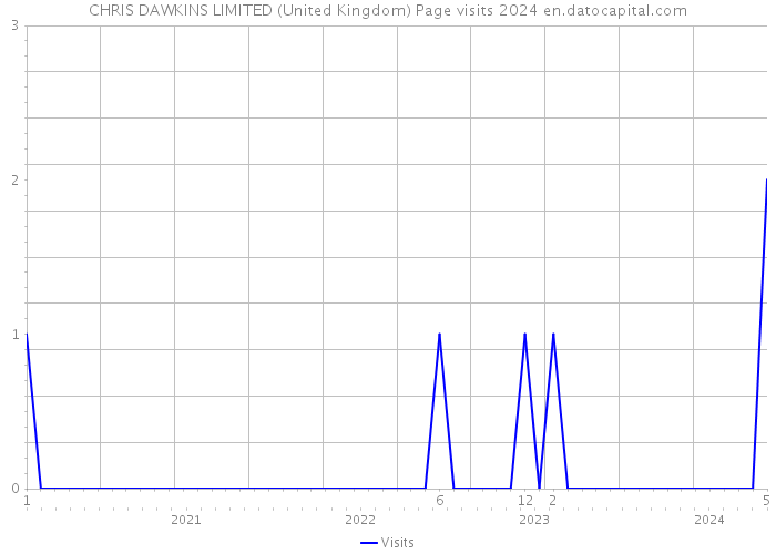 CHRIS DAWKINS LIMITED (United Kingdom) Page visits 2024 