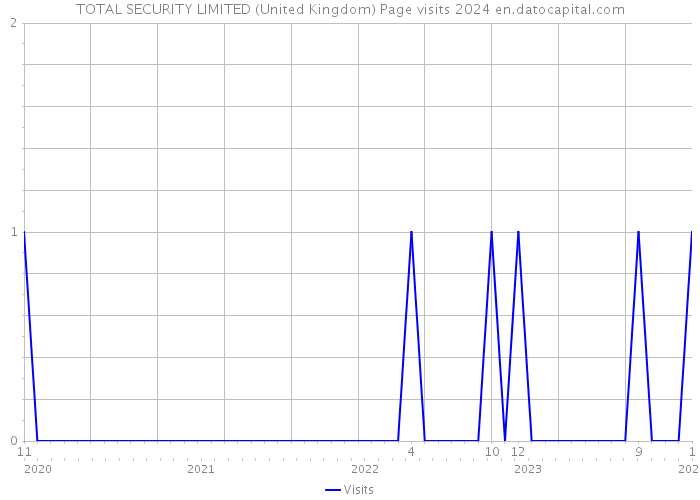 TOTAL SECURITY LIMITED (United Kingdom) Page visits 2024 