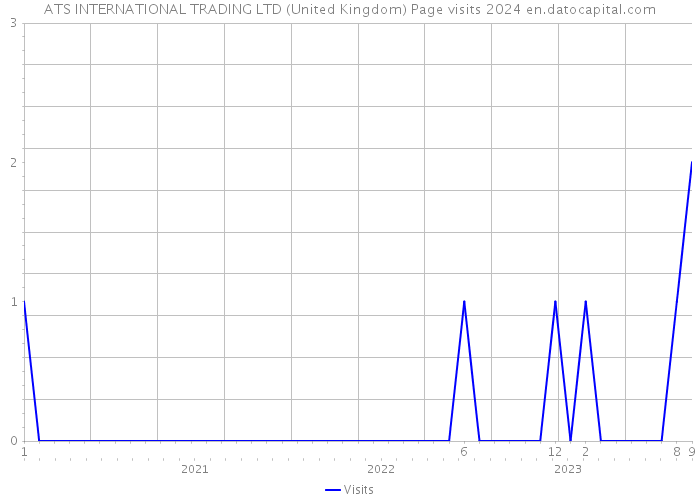 ATS INTERNATIONAL TRADING LTD (United Kingdom) Page visits 2024 