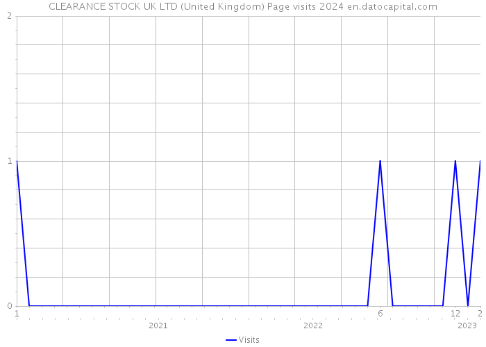 CLEARANCE STOCK UK LTD (United Kingdom) Page visits 2024 