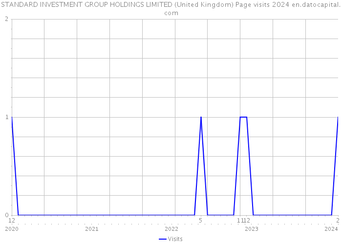 STANDARD INVESTMENT GROUP HOLDINGS LIMITED (United Kingdom) Page visits 2024 
