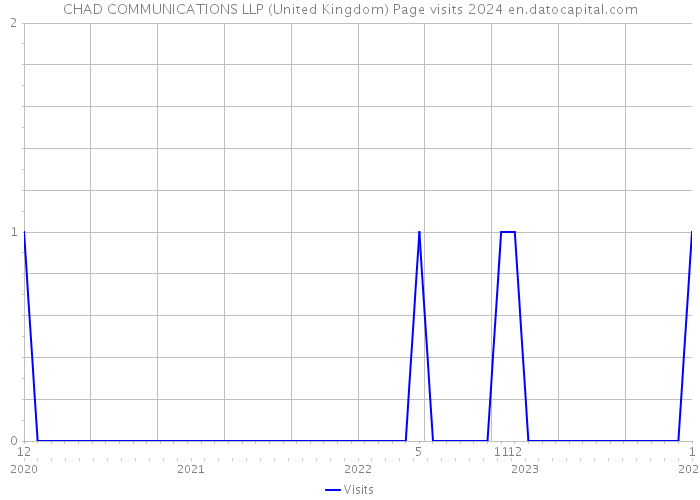 CHAD COMMUNICATIONS LLP (United Kingdom) Page visits 2024 
