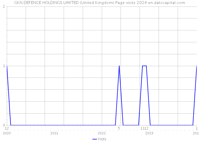 GKN DEFENCE HOLDINGS LIMITED (United Kingdom) Page visits 2024 