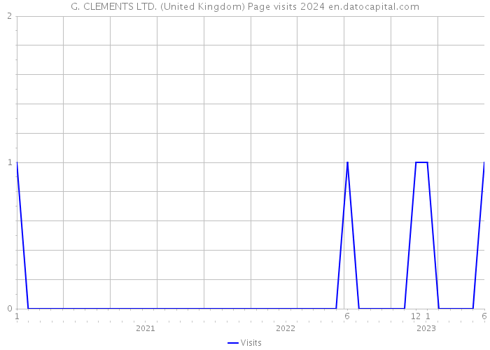 G. CLEMENTS LTD. (United Kingdom) Page visits 2024 