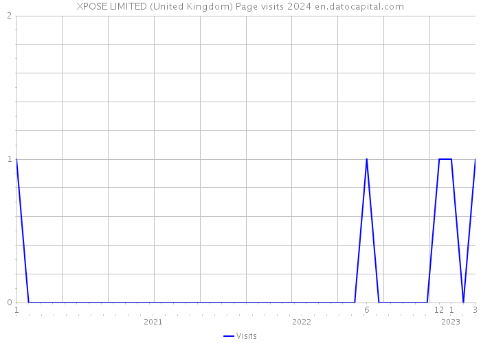 XPOSE LIMITED (United Kingdom) Page visits 2024 