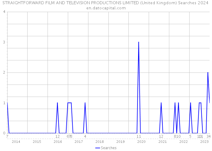 STRAIGHTFORWARD FILM AND TELEVISION PRODUCTIONS LIMITED (United Kingdom) Searches 2024 