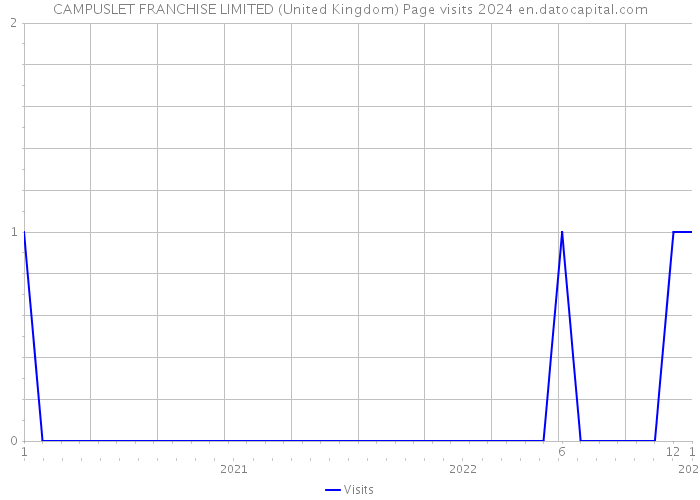 CAMPUSLET FRANCHISE LIMITED (United Kingdom) Page visits 2024 