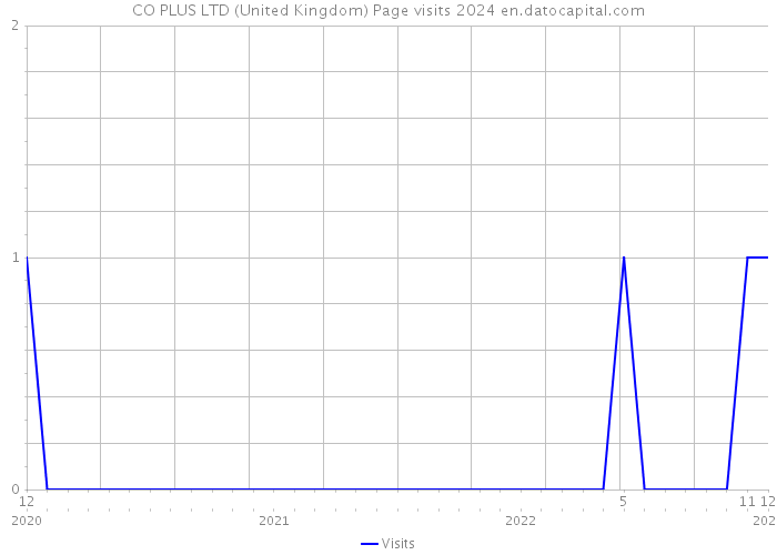 CO PLUS LTD (United Kingdom) Page visits 2024 