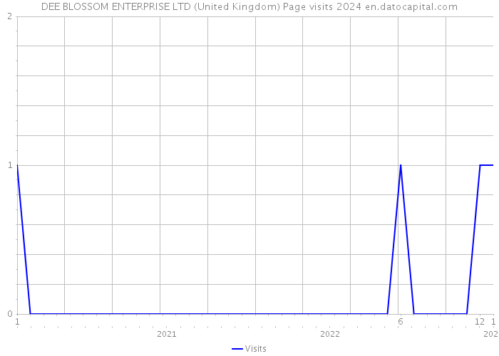 DEE BLOSSOM ENTERPRISE LTD (United Kingdom) Page visits 2024 