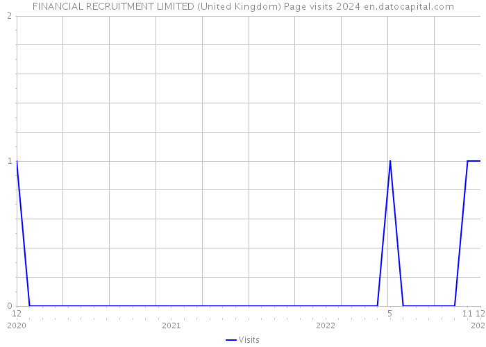 FINANCIAL RECRUITMENT LIMITED (United Kingdom) Page visits 2024 