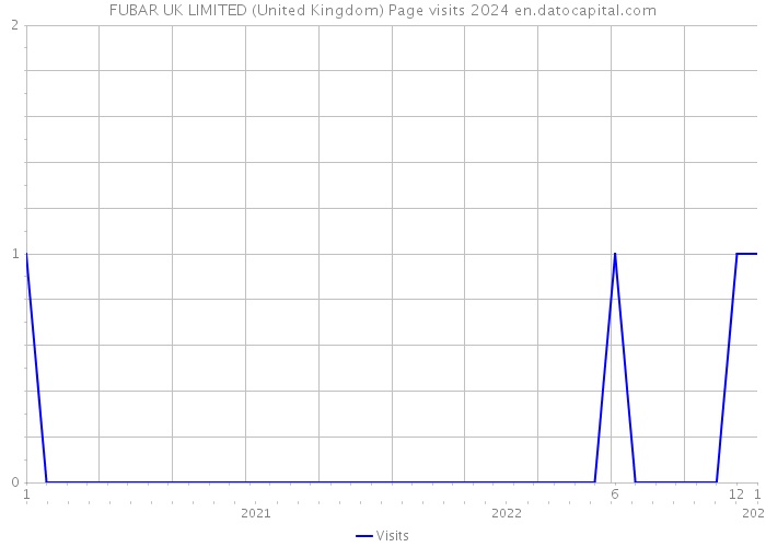 FUBAR UK LIMITED (United Kingdom) Page visits 2024 