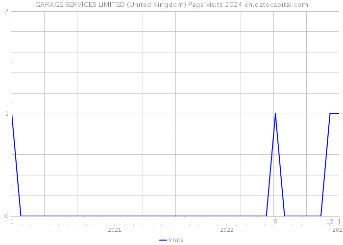 GARAGE SERVICES LIMITED (United Kingdom) Page visits 2024 