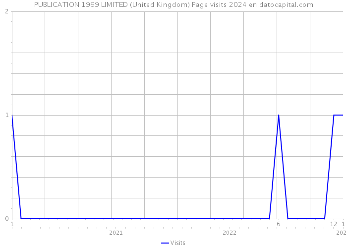 PUBLICATION 1969 LIMITED (United Kingdom) Page visits 2024 