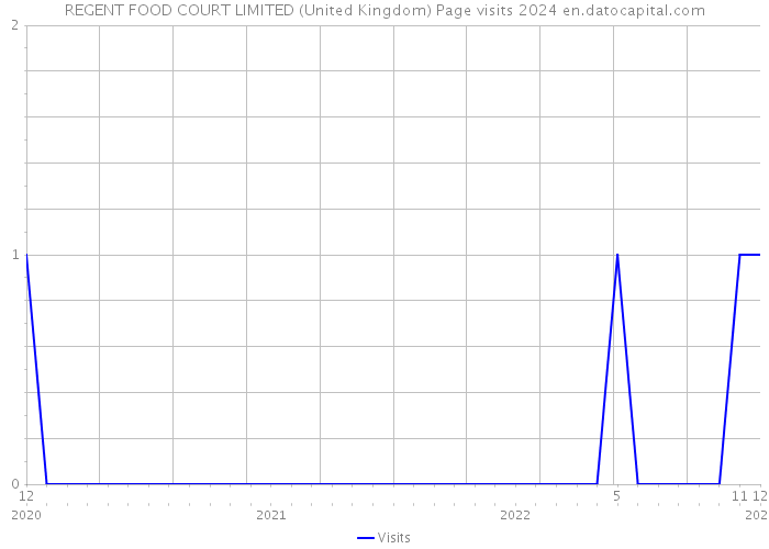 REGENT FOOD COURT LIMITED (United Kingdom) Page visits 2024 
