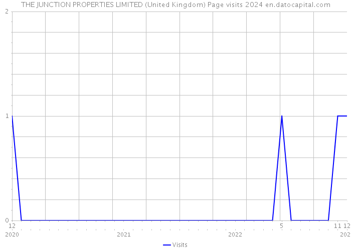 THE JUNCTION PROPERTIES LIMITED (United Kingdom) Page visits 2024 