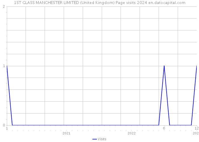 1ST GLASS MANCHESTER LIMITED (United Kingdom) Page visits 2024 