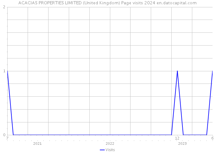 ACACIAS PROPERTIES LIMITED (United Kingdom) Page visits 2024 