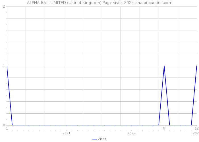 ALPHA RAIL LIMITED (United Kingdom) Page visits 2024 