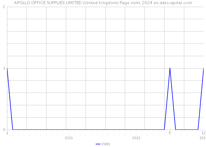 APOLLO OFFICE SUPPLIES LIMITED (United Kingdom) Page visits 2024 