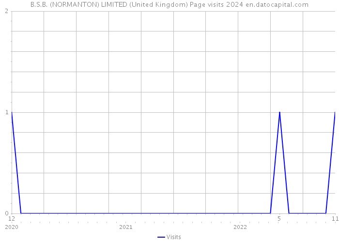 B.S.B. (NORMANTON) LIMITED (United Kingdom) Page visits 2024 